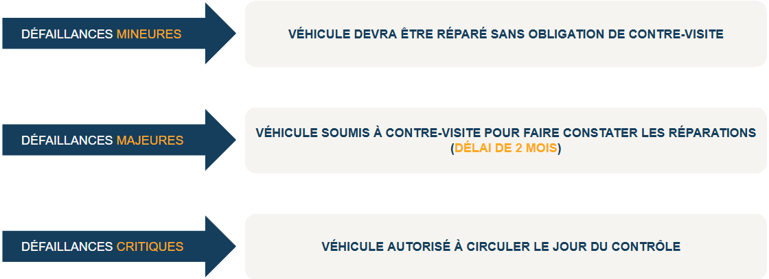 Les trois résultats possibles