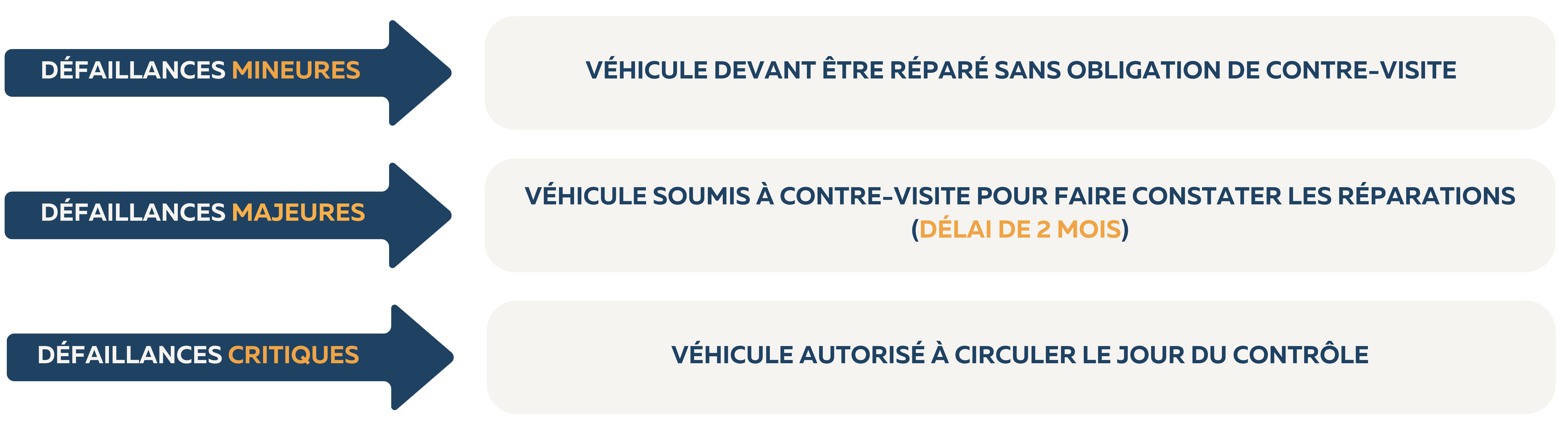Les trois résultats possibles