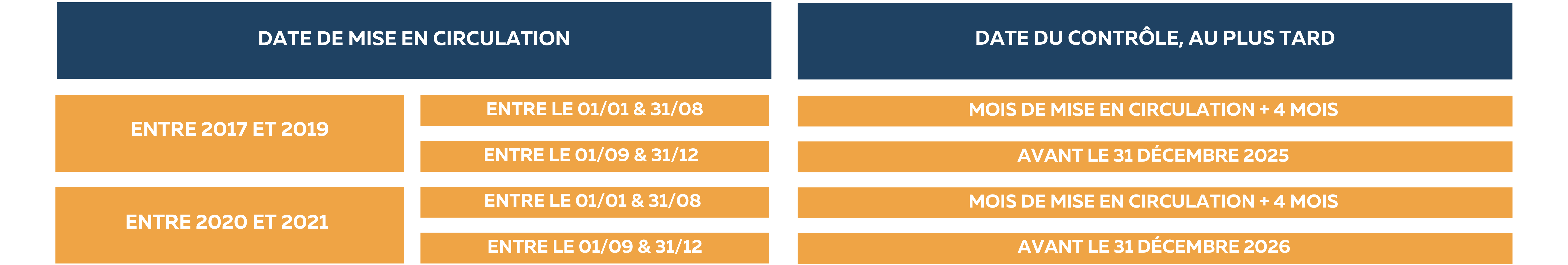 Tableau des dates de mise en circulation et du contrôle au plus tard
